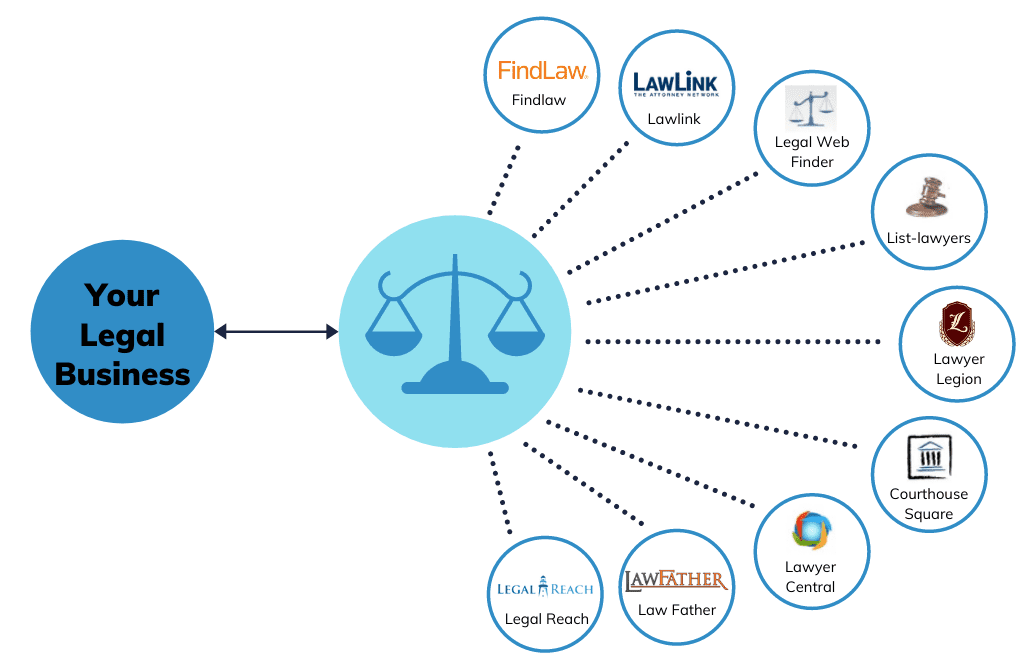 Vertical Directory Submissions 5 Legal Vertical - 1on1 Internet Marketing